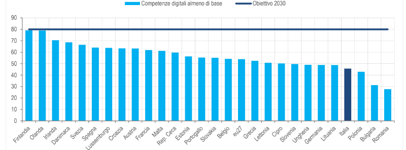 Fonte: Eurostat, Community Survey on ICT usage in households and by Individuals